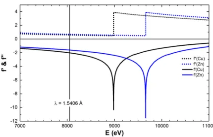 Figure 3.1: Calculated f' and f" scattering factors for copper and zinc close to their Kα absorption edges (Dispano software with  Sasaki data)