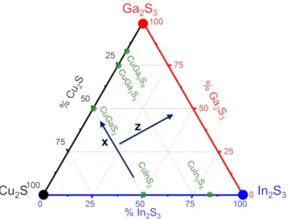 Figure 3.6: Cu 2 S - In 2 S 3  - Ga 2 S 3  pseudo-ternary diagram. The general composition of the studied samples is Cu 1-z (In 1-x Ga x ) 1+z/3 S 2 ,  where x is the Ga/(In+Ga) ratio and z the copper deficiency compared to Cu(In,Ga)S 2 
