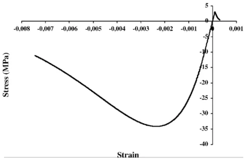 Figure 1 shows the uniaxial response of the model in tension and compression with the following parameters: E 0  ¼ 30; 000 MPa, v 0  ¼ 0:2;