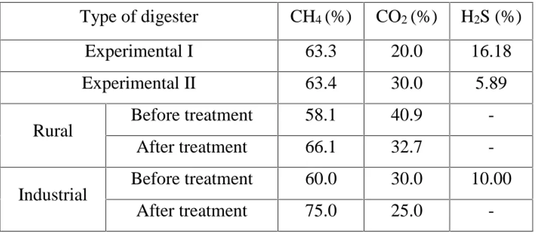Table 4. Expression of the results of the composition of produced biogas Type of digester CH 4 (%) CO 2 (%) H 2 S (%)
