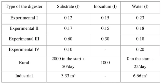 Table 3. Quantification of the inputs