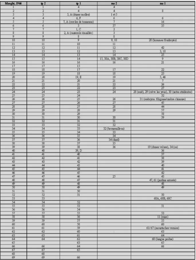 Figure 9 :Tableau de circulation entre les 4 documents (version de travail : 3 septembre 2013)