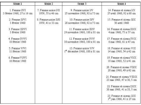 Figure 3 : Femmes : Légendes de reproductions de Joan Miró 