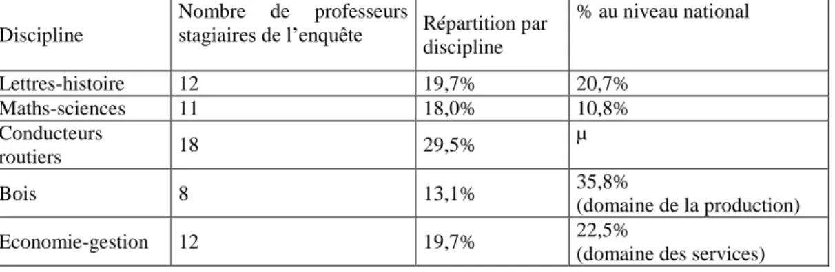 Tableau 1 : Répartition des professeurs stagiaires de l’enquête par discipline et répartition des disciplines ou des  champs disciplinaires correspondant dans les LP à l’échelle nationale 