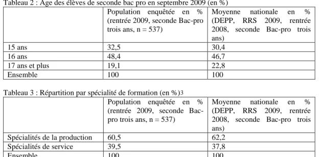 Tableau 2 : Age des élèves de seconde bac pro en septembre 2009 (en %)  Population  enquêtée  en  %  (rentrée 2009, seconde Bac-pro  trois ans, n = 537) 