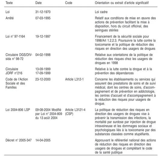 Tableau 2.I : Textes légaux marquant la mise en œuvre de la réduction des risques