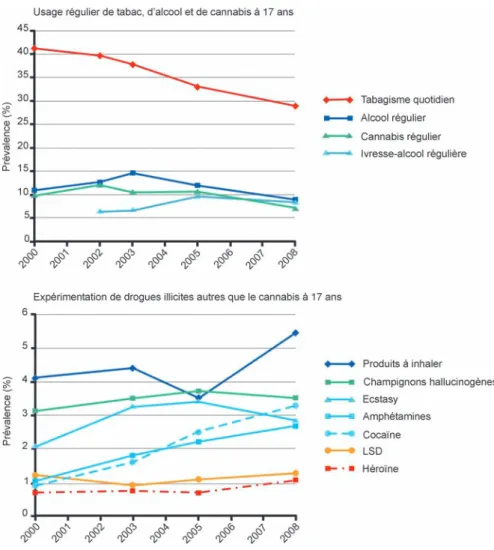 Figure 3.1 : Évolution des consommations de drogues chez les jeunes âgés de 17 ans entre 2000 et 2008 (d’après l’enquête Escapad, OFDT)
