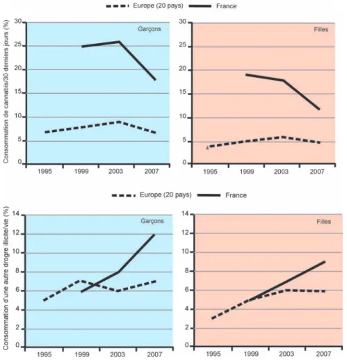 Figure 3.2 : Évolution des consommations de drogues en France et en Europe entre 1995 et 2007 chez les garçons et les filles de 16 ans (d’après Espad, OFDT/Inserm)