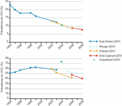 Figure 3.4 : Évolution de la prévalence du VIH et du VHC chez les usagers de drogues fréquentant les établissements spécialisés (Csapa ou Caarud) entre 1994 et 2008 (d’après Drees, Enquête Novembre ; OFDT, Recap, 