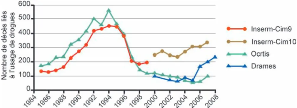 Figure 3.5 : Évolution du nombre de décès liés aux usages de drogues en France (d’après Inserm, Ocrtis, CEIP)
