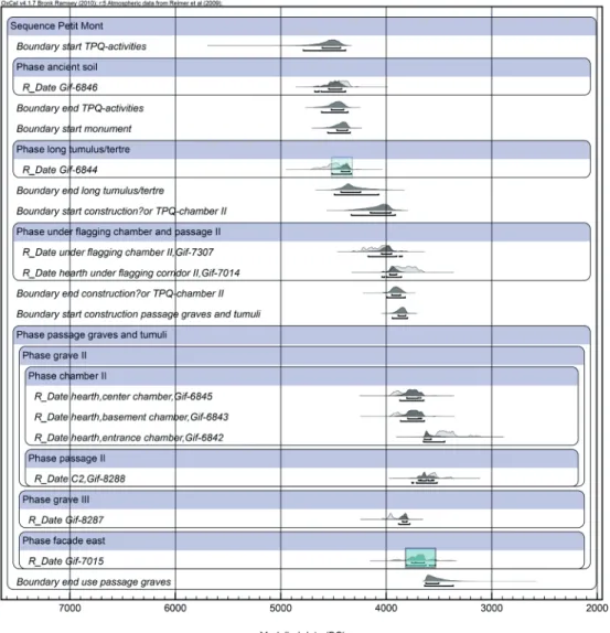 Fig. 4: Probability of the dates from the Petit Mont in Arzon. Model agreement: Amodel=74.4, Aoverall=77.8