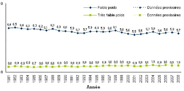 Figure 1 : Proportion de naissances de faible poids et de très faible poids 1 ,  Québec, 1981 à 2008 2