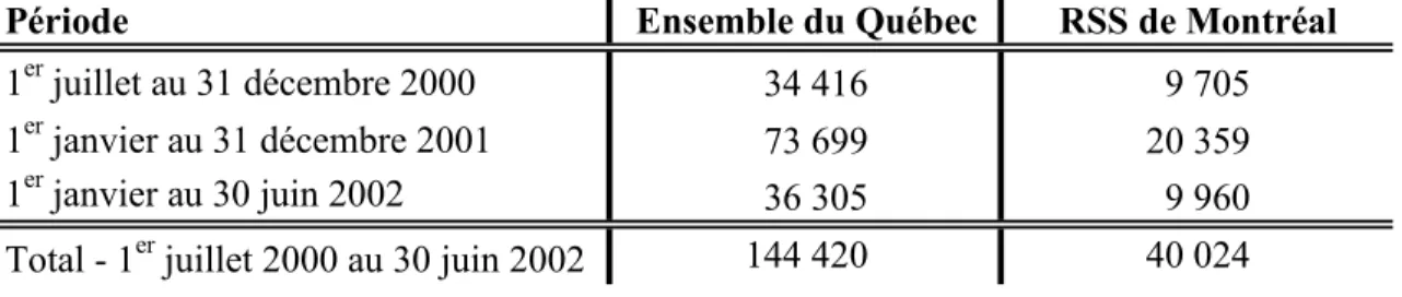 Tableau IV : Nombre de naissances selon la période, 1 er  juillet 2000 au   30 juin 2002, Ensemble du Québec et RSS de Montréal 