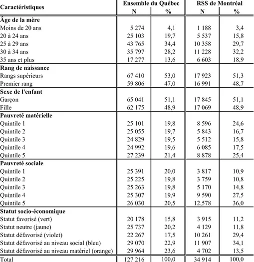 Tableau V  : Distribution de l’ensemble des naissances selon certaines  caractéristiques démographiques, Ensemble du Québec et région socio-sanitaire  (RSS) de Montréal, 1 er  juillet 2000 au 30 juin 2002 