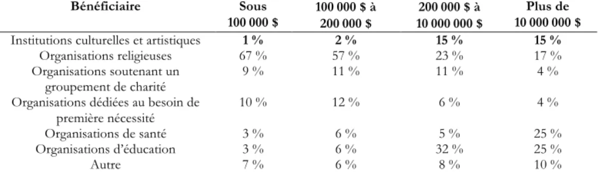 Tableau 9. Pourcentage des contributions charitables en fonction des revenus,  2005 