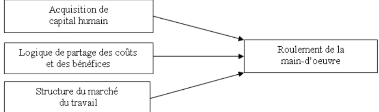 Figure 4 : Modèle conceptuel du roulement au sein des entreprises 