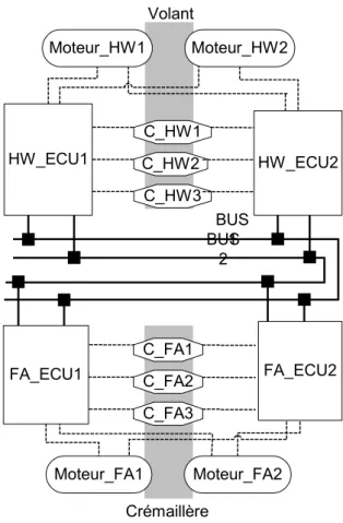 Figure 3. Architecture informatique support d'un système &#34;Steer-by-Wire&#34; 