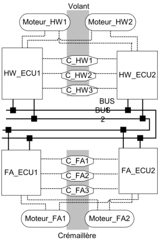 Figure 3. Architecture informatique support d'un système "Steer-by-Wire" 