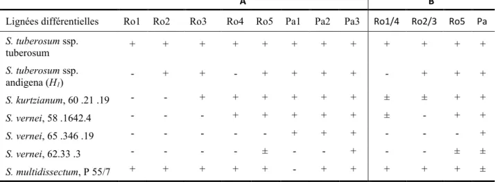 Tableau 1.1 :  Classification  des  pathotypes  de  Globodera  rostochiensis  et  G.  pallida  utilisés actuellement (Kort et al.,1977) (A) et classification proposée par Nijboer et al