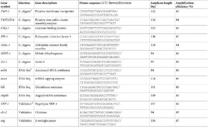 Tableau 2.1: Description of genes and primers used in this study. 