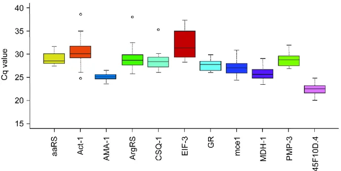 Figure 2.1: Variability of the expression level (span of Cq values) in  G. rostochiensis of the  11 candidate  reference  genes  across  nine  combinations  of  development  stages  and  time  of  exposure to potato root diffusate, as measured by qRT-PCR