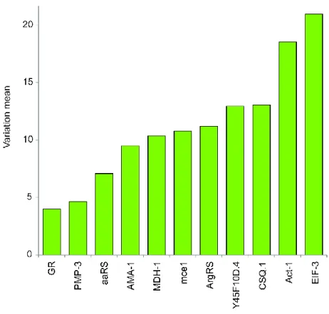 Figure 2.2: Summation of the comprehensive ranking values (variation mean) of gene stability  as  calculated  by  RefFinder  for  RNA-Seq  and  RT-qPCR  variation  analyses  for  11 candidate  reference genes