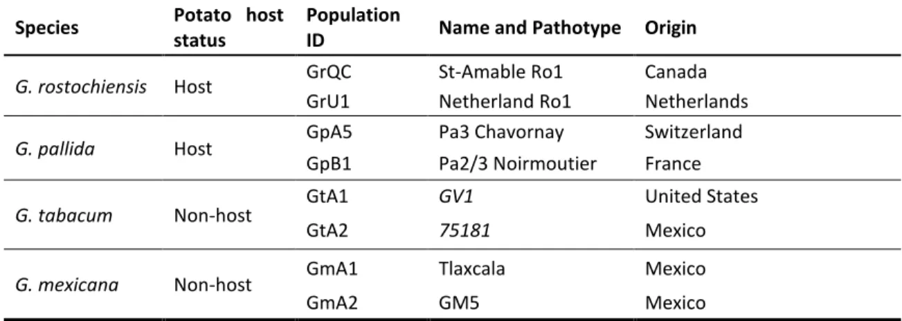 Tableau 3.1: Globodera populations and species used in this study. 