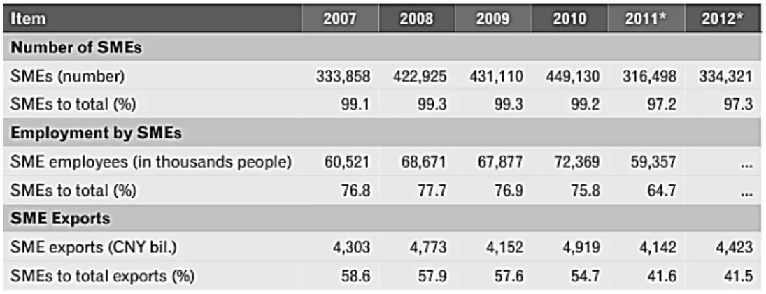 Table 4 : SME Landscape (industrial enterprises) 2007 - 2012 