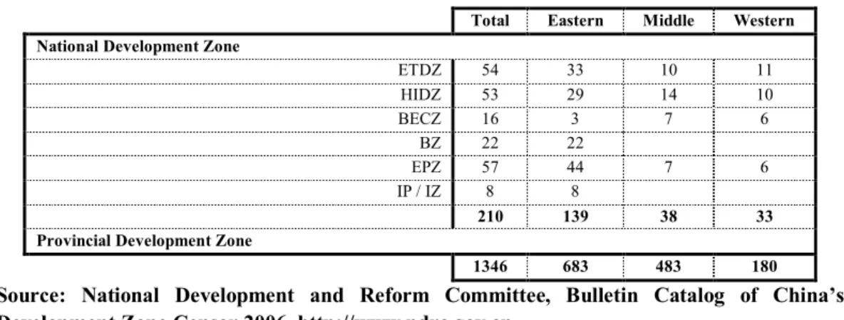 Table 7 : Regional Distribution of China’s Development Zones 2005   