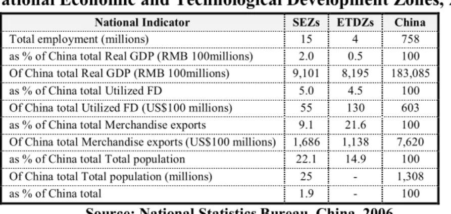 Table 8: Performance of Initial Five Special Economic Zones (SEZ)  and National Economic and Technological Development Zones, 2006 