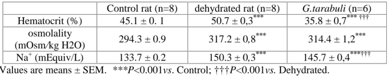 Table 2. Blood parameters in control rats, dehydrated rats and Gerbilus tarabuli Control rat (n=8) dehydrated rat (n=8) G.tarabuli (n=6) Hematocrit (%) 45.1 ± 0