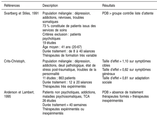 Tableau 6.XIII : Méta-analyses concernant les effets des psychothérapies brèves sur différentes pathologies