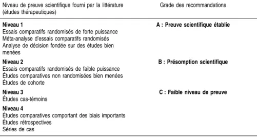 Tableau 2.VI : Niveau de preuve scientifique et grades des recommandations selon l’Anaes (2001)
