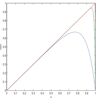 Figure 2.1. Graphique de la solution exacte (2.4.11) pour  = 1/10 (bleu),  = 1/100 (vert),  = 1/1000 (rouge)