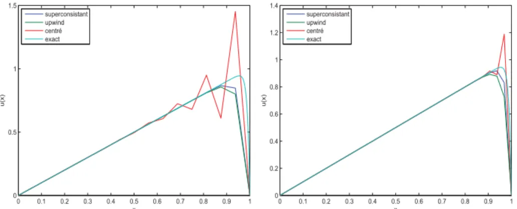 Figure 2.3. Comparaison entre les solutions discrètes et la solu- solu-tion exacte pour  = 0.01 et n = 16, 32 (de gauche à droite)