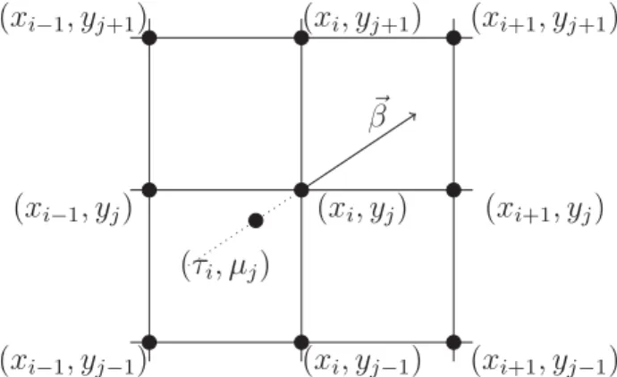 Figure 3.1. Localisation "upwind" du point de collocation dans la méthode de Fatone et al.