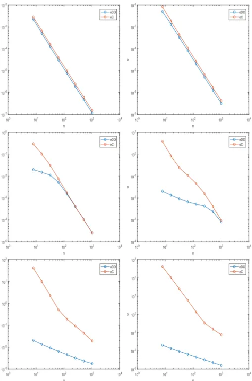 Figure 3.3. Graphique log-log de l’évolution de l’erreur || U − u h || en fonction de h = n1 pour les 2 méthodes avec  = 1, 0.1, 0.01, 0.001, 0.0001, 0.00001 (de gauche à droite puis de haut en bas), β 1 = 1 et β 2 = 0