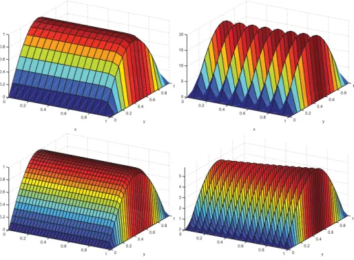 Figure 3.6. Solution discrète U obtenue par la méthode De l’Isle- l’Isle-Owens (gauche), et centrée (droite) pour les maillages n = 16 (haut) et n = 32 (bas) et avec  = 1e − 4, β 1 = 1, β 2 = 0 0 0.2 0.4 0.6 0.8 1 0 0.2 0.4 0.6 0.8 100.20.40.60.81y x 0 0.2