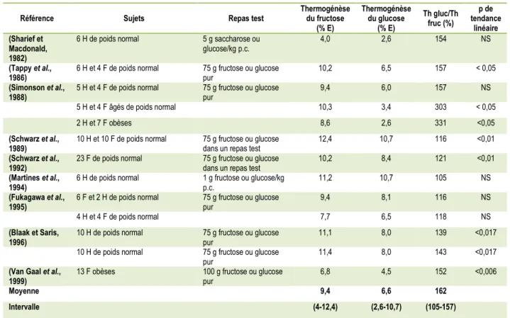 Tableau 1 : Effets du fructose et du glucose sur la thermogénèse 