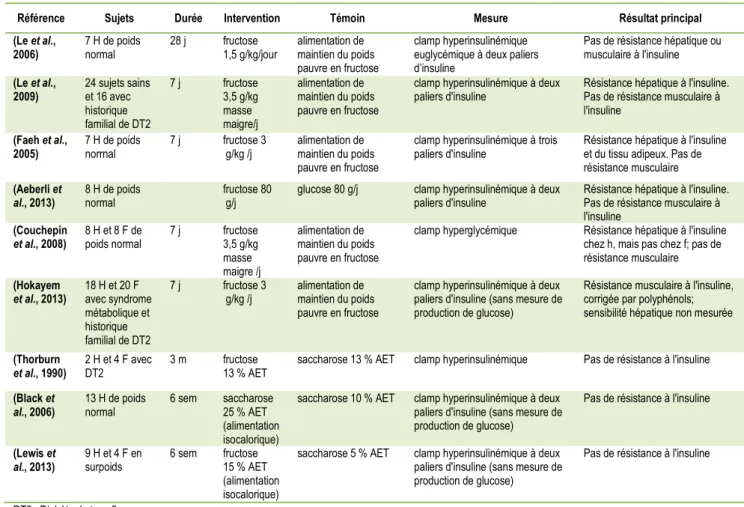 Tableau 5 : Effets des sucres sur la résistance à l’insuline (études randomisées contrôlées) 