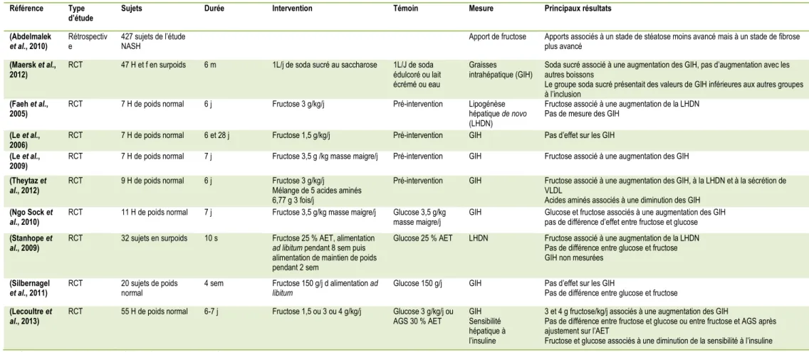 Tableau 7 : Effets des sucres sur les lipides intrahépatiques  Référence  Type 