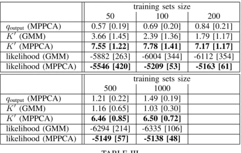 Fig. 6. A set from SYN2 process (projected on 2 dimensions), used to train a MPPCA model.