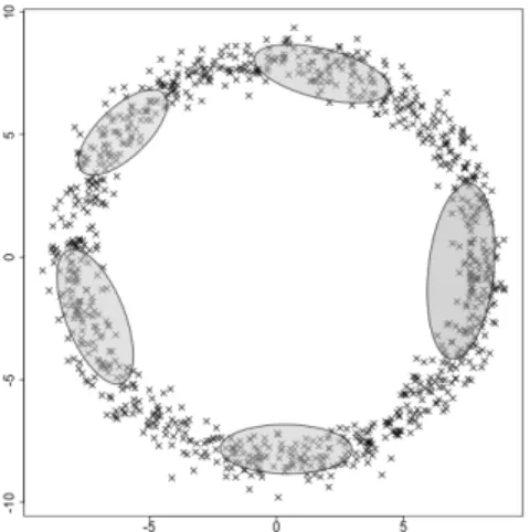 Fig. 7. GMM (left) and MPPCA (right) trained with a data set from SYN3.