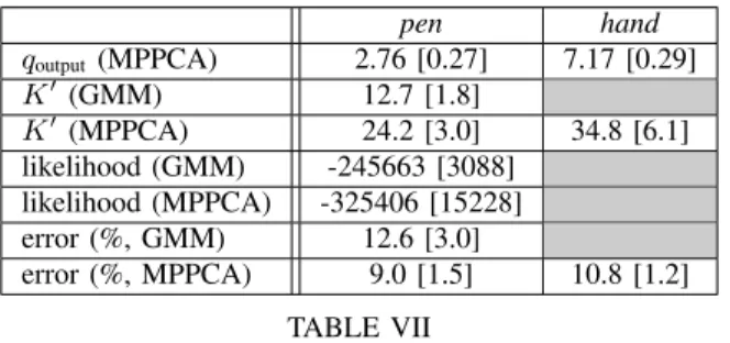 Fig. 10. Mean and factor examples of MPPCA models on the hand data set.