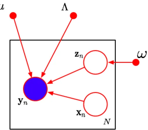 Fig. 1. Directed Acyclic Graph of the MPPCA model. Circles denote random variables (respectively known and unknown for full and empty circles)