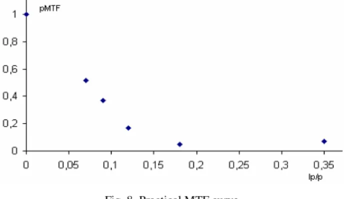 Fig. 8. Practical MTF curve  