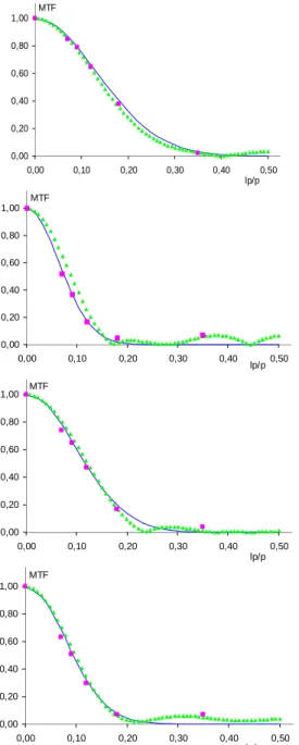 Fig. 10. Comparison of the MTF from the pinhole ( ▲ ), the practical MTF  ( ■ ) and the reference MTF ( ▬ )