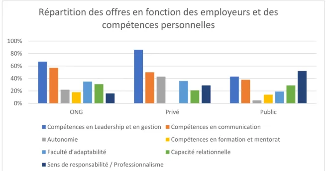 Tableau 9: Répartition des offres en fonction du niveau d’études des compétences techniques 