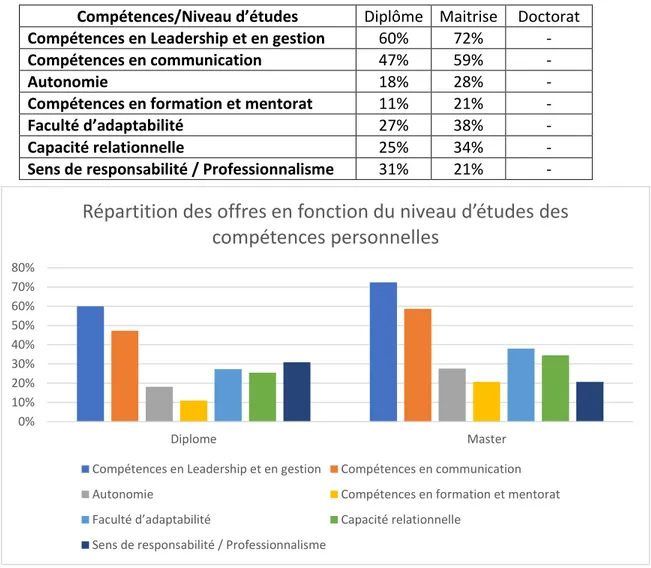 Tableau 11: Répartition des offres en fonction du niveau d’études des compétences personnelles 