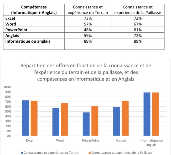 Tableau 12 : Répartition des offres en fonction de la connaissance et de l’expérience du terrain et de la paillasse, et  des compétences en informatique et en Anglais 